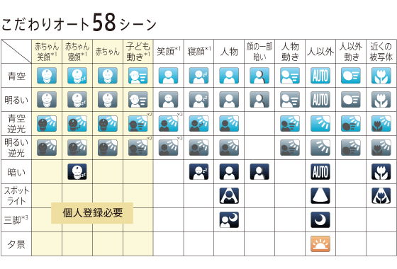 58シーン認識の「こだわりオート」