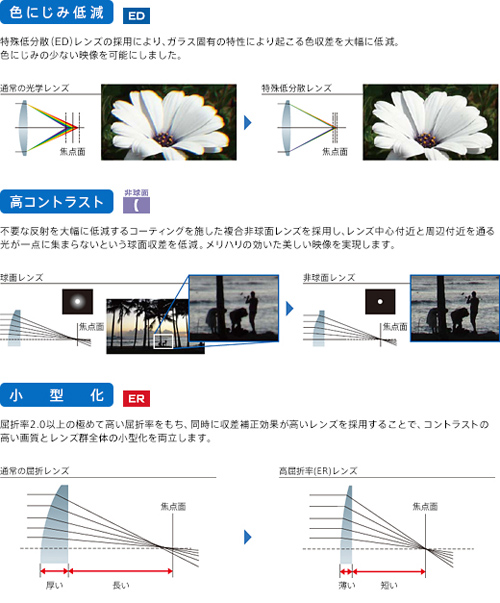 優れた描写力を誇る、ソニーの光学技術を結集した高性能、広角「Gレンズ」搭載