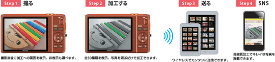撮ってすぐ、おしゃれな写真をスマートフォンへ「クイックエフェクト・Wi-Fi®対応」