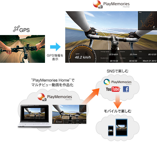 GPS搭載で撮影映像をシェアする楽しみが広がる