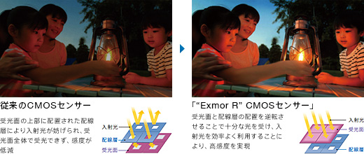 さまざまなシーンを、より美しく、すばやく　「“Exmor R” CMOSセンサー」