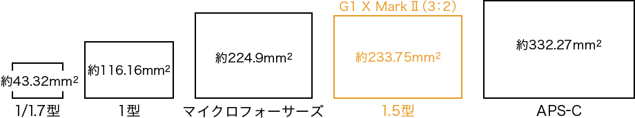 センサーサイズ（面積）
