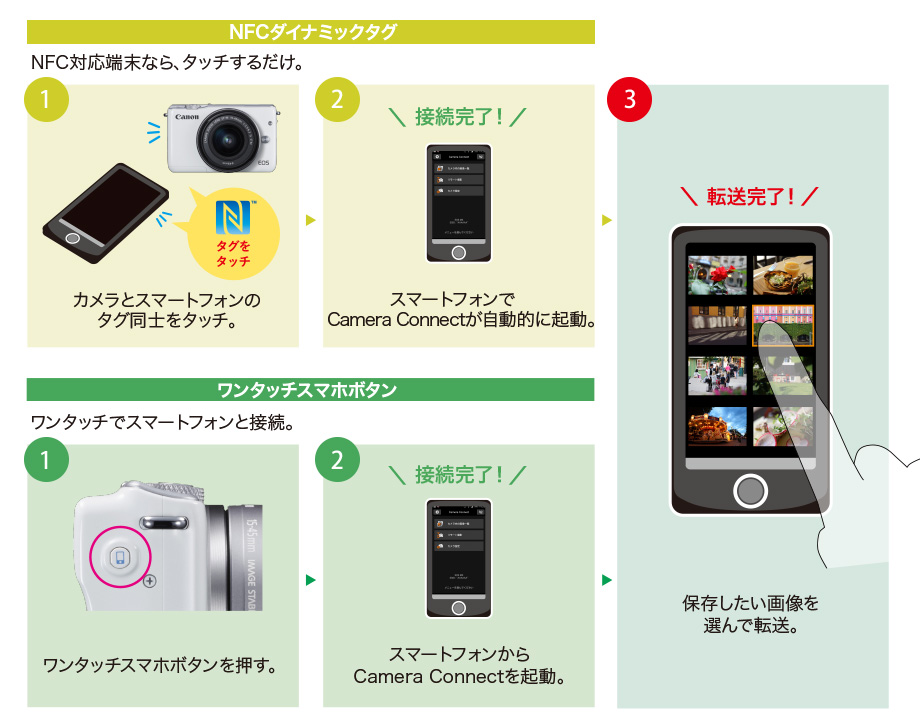 Wi-Fi接続／Camera Connectアプリで幅広くつながる。