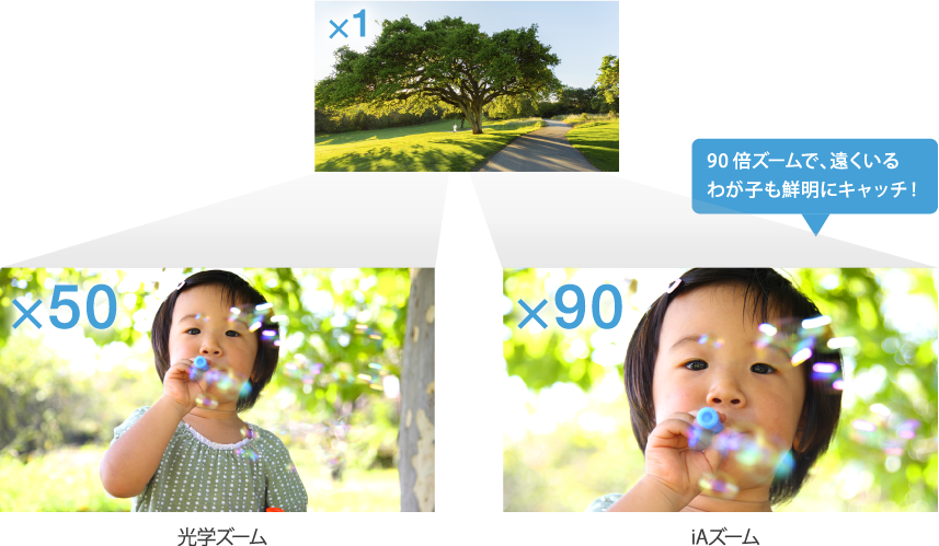 とても遠くにいてもアップを写せる、高倍率なズームを搭載。