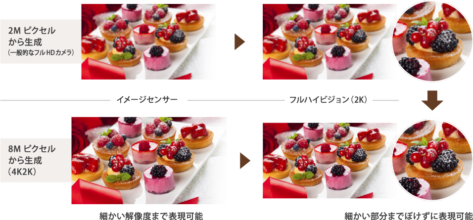 4Kの高精細画質から変換して、より鮮明なフルハイビジョンで記録。